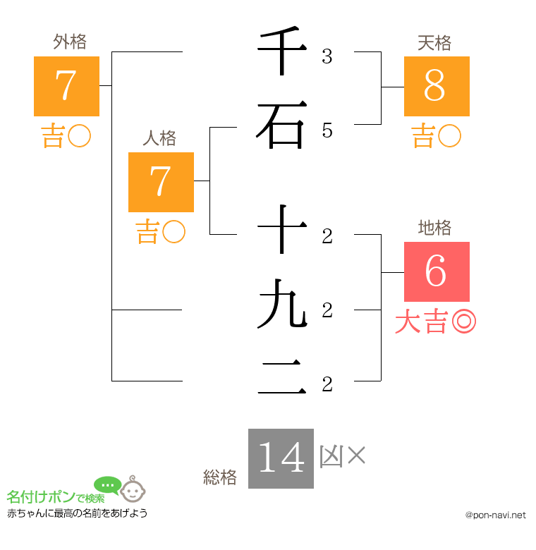 千石 十九二さんの姓名判断結果