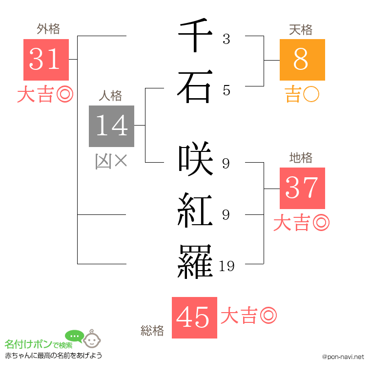千石 咲紅羅さんの姓名判断結果