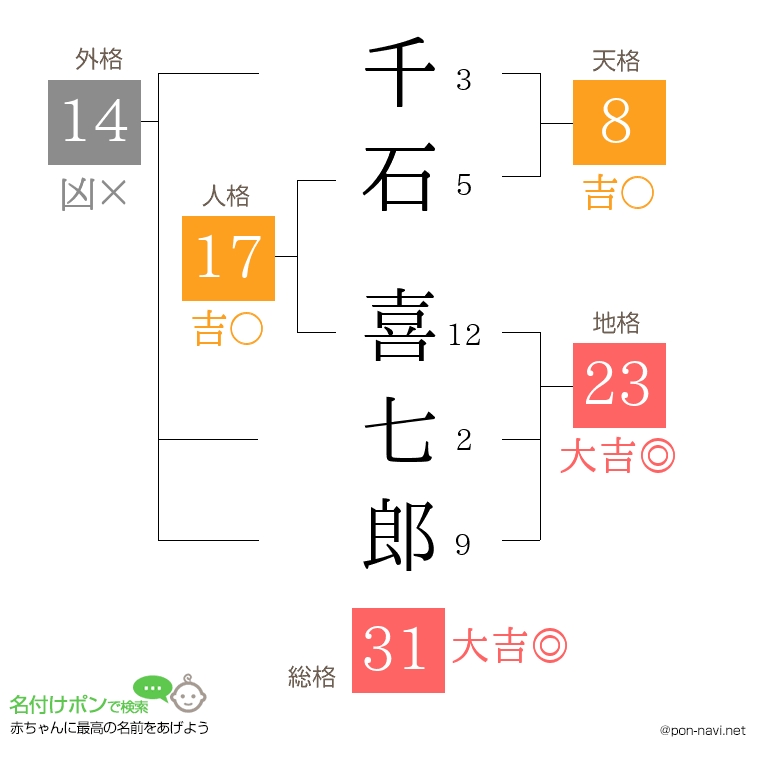 千石 喜七郎さんの姓名判断結果