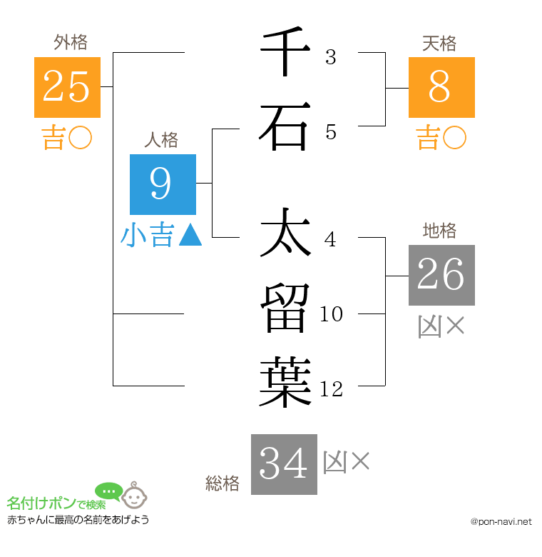 千石 太留葉さんの姓名判断結果