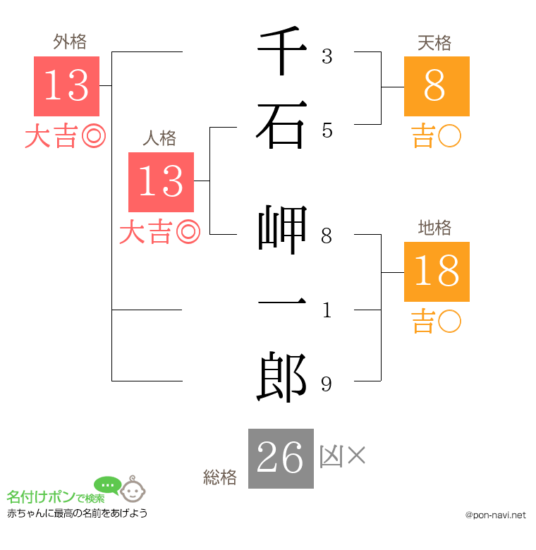 千石 岬一郎さんの姓名判断結果