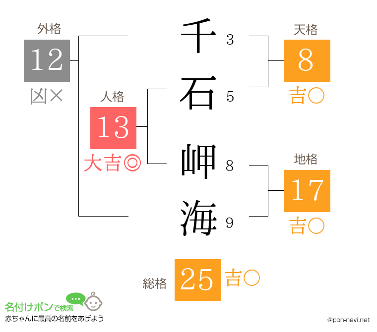 千石 岬海さんの姓名判断結果