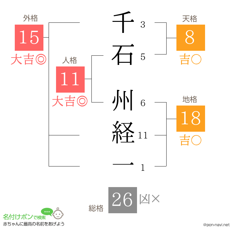 千石 州経一さんの姓名判断結果