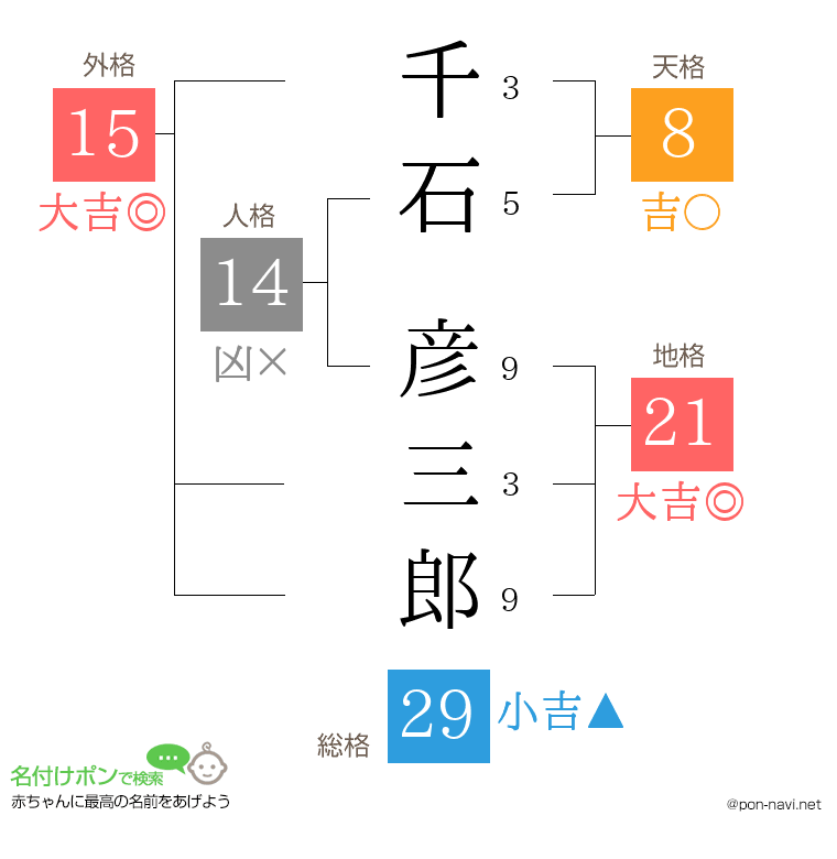 千石 彦三郎さんの姓名判断結果