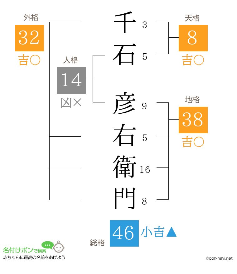 千石 彦右衛門さんの姓名判断結果