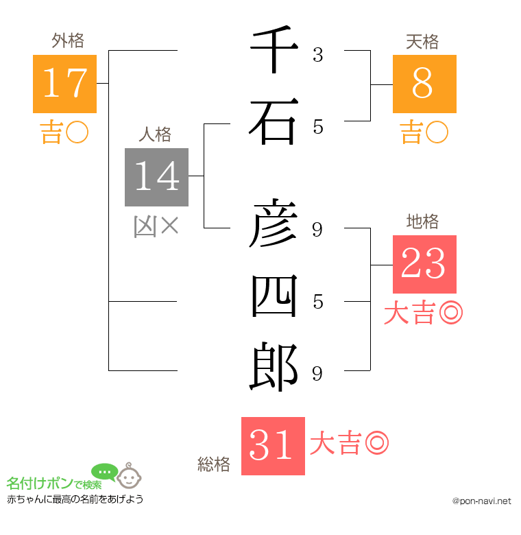 千石 彦四郎さんの姓名判断結果