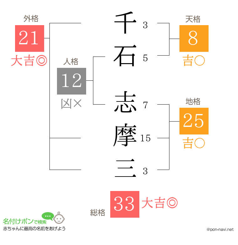 千石 志摩三さんの姓名判断結果