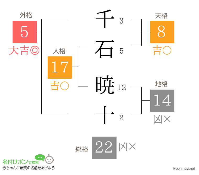 千石 暁十さんの姓名判断結果