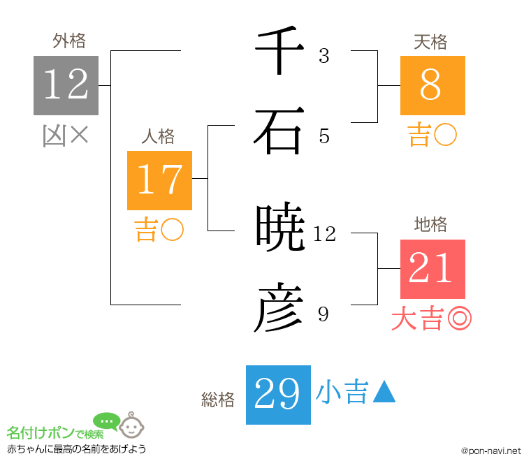 千石 暁彦さんの姓名判断結果