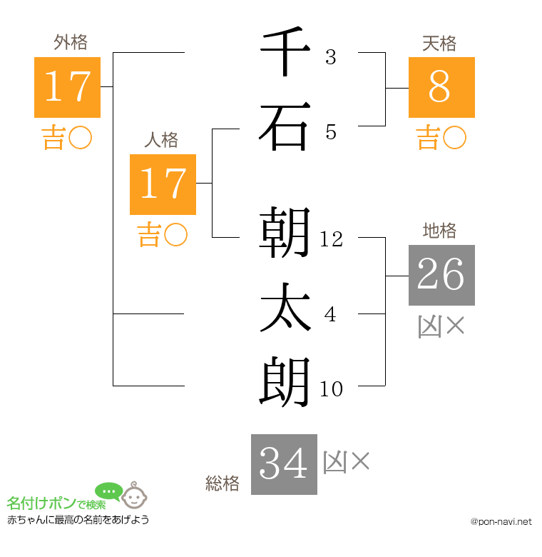 千石 朝太朗さんの姓名判断結果