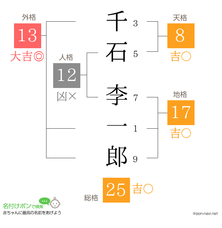 千石 李一郎さんの姓名判断結果