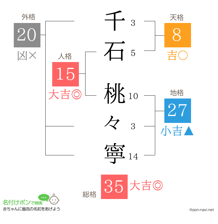 千石 桃々寧さんの姓名判断結果