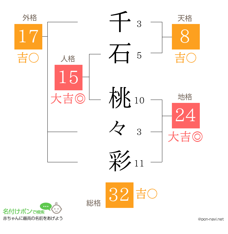 千石 桃々彩さんの姓名判断結果