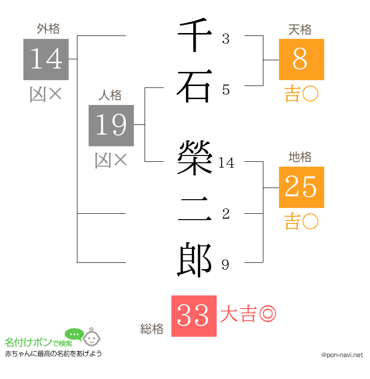 千石 榮二郎さんの姓名判断結果