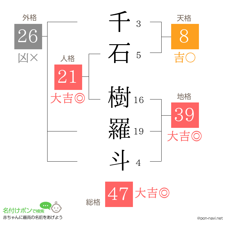 千石 樹羅斗さんの姓名判断結果