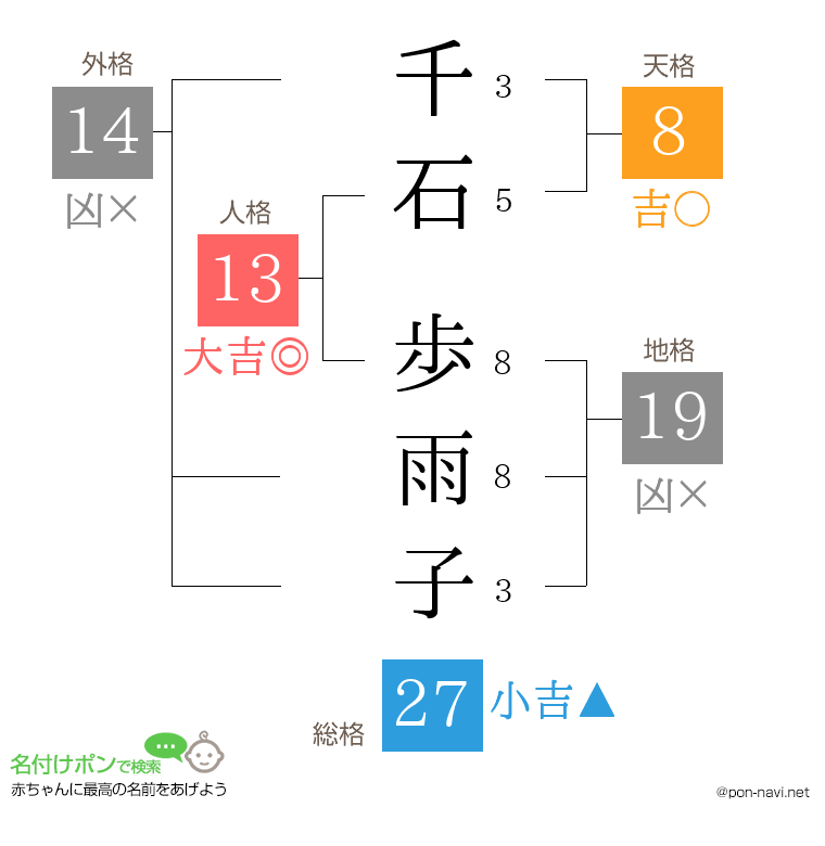 千石 歩雨子さんの姓名判断結果