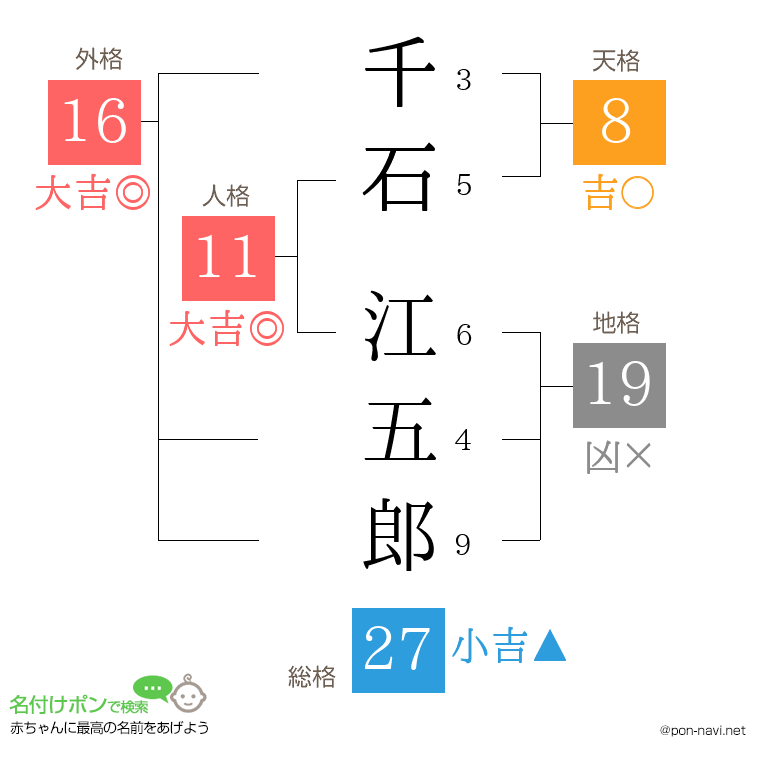 千石 江五郎さんの姓名判断結果