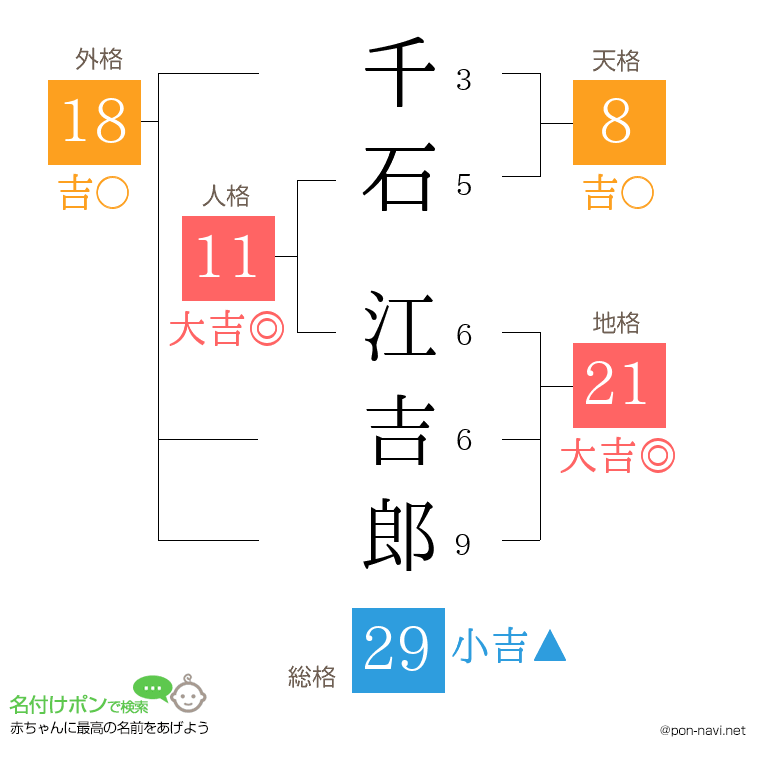 千石 江吉郎さんの姓名判断結果