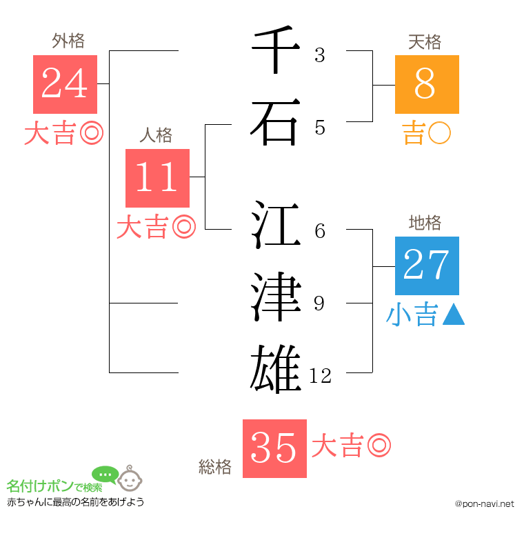 千石 江津雄さんの姓名判断結果