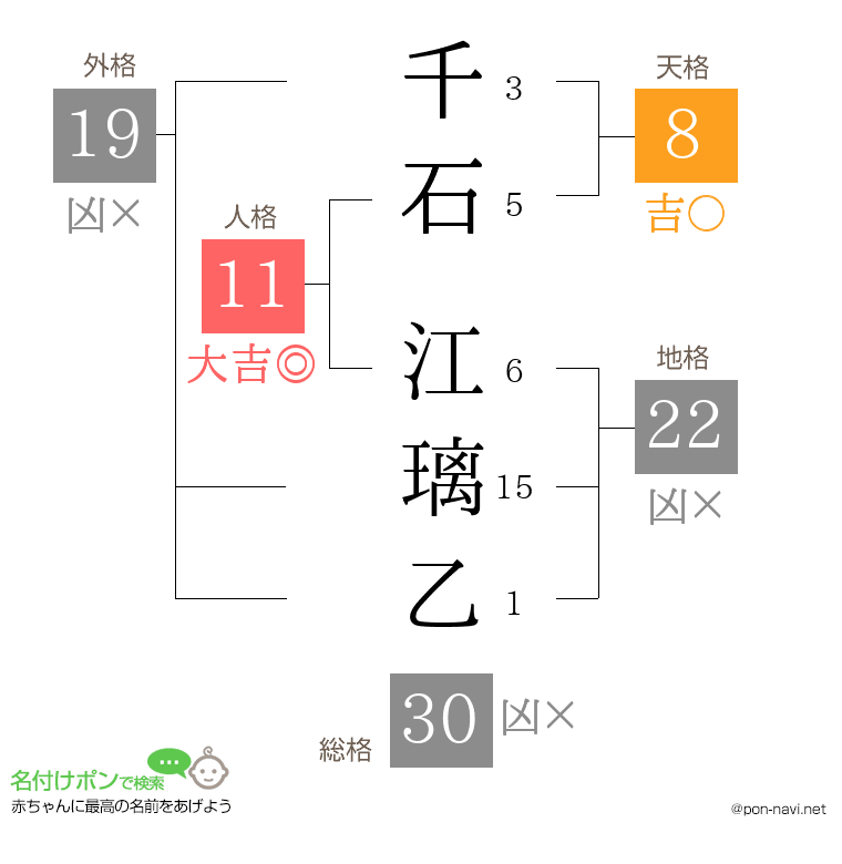 千石 江璃乙さんの姓名判断結果