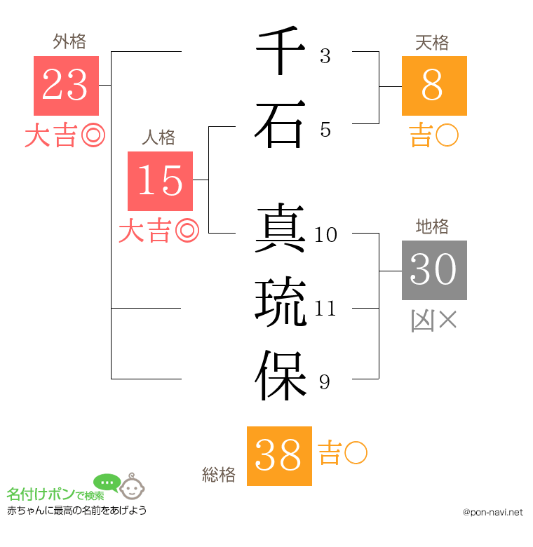 千石 真琉保さんの姓名判断結果