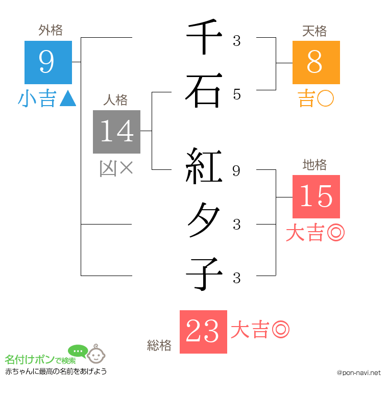 千石 紅夕子さんの姓名判断結果