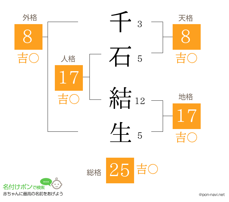 千石 結生さんの姓名判断結果