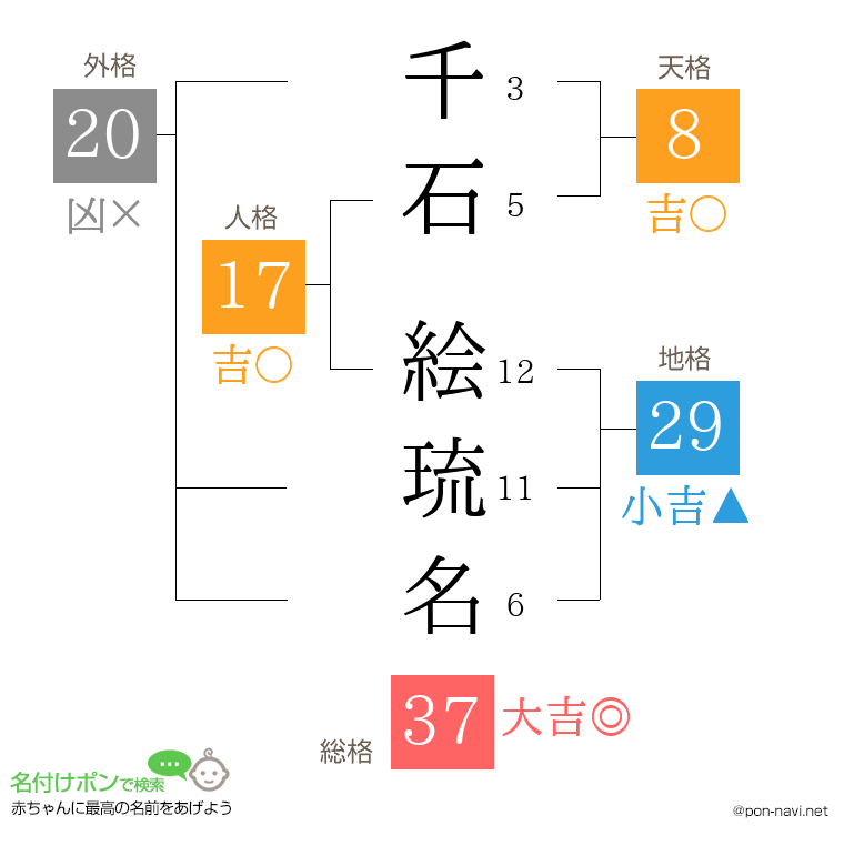 千石 絵琉名さんの姓名判断結果