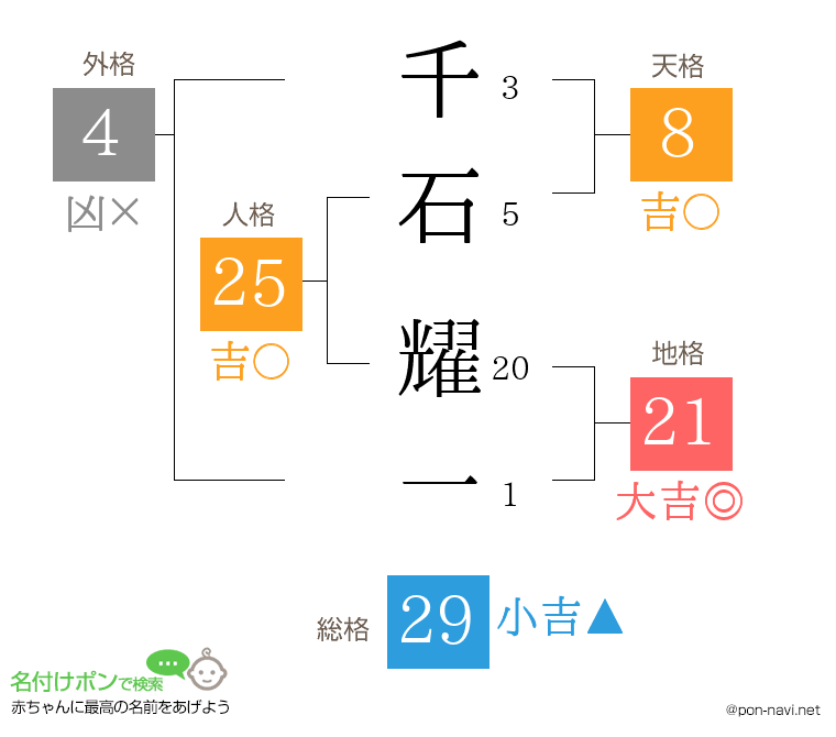 千石 耀一さんの姓名判断結果