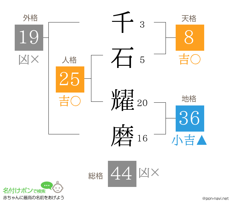 千石 耀磨さんの姓名判断結果