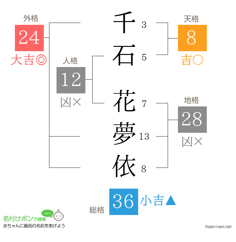 千石 花夢依さんの姓名判断結果