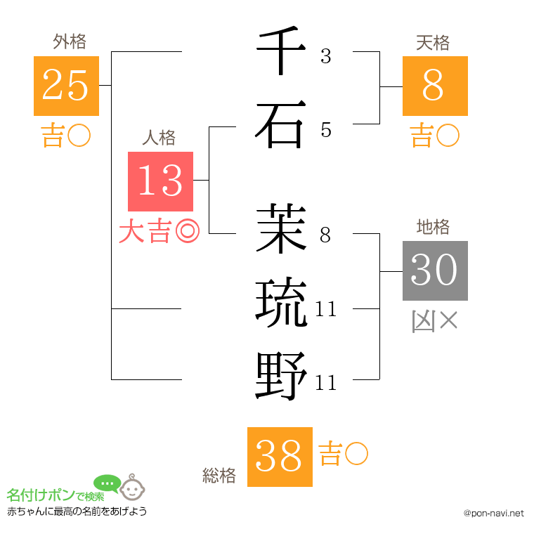 千石 茉琉野さんの姓名判断結果