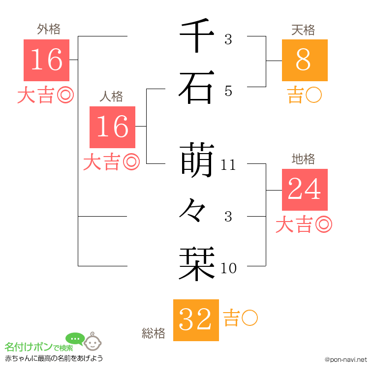 千石 萌々栞さんの姓名判断結果