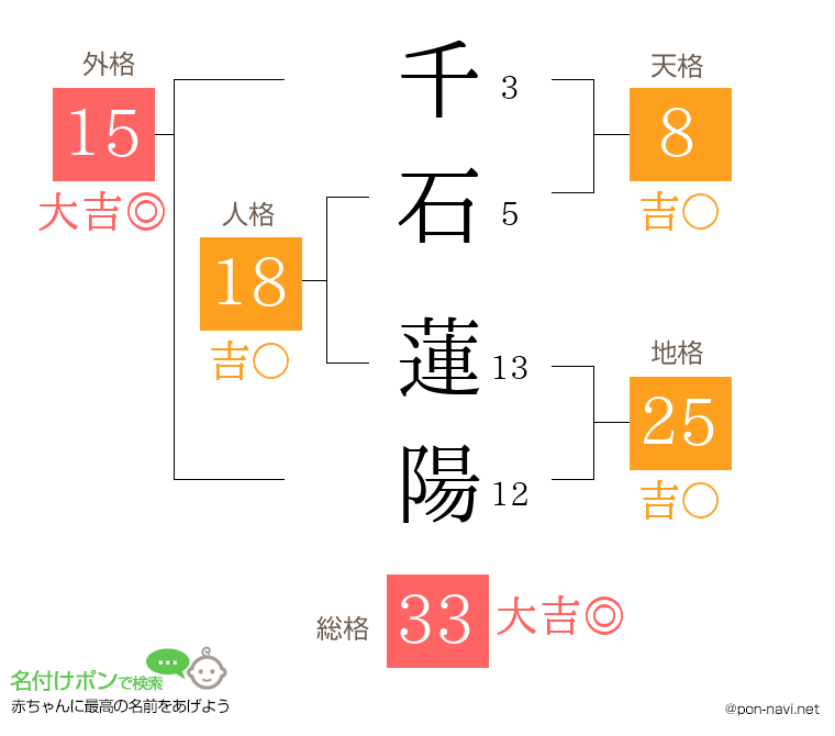 千石 蓮陽さんの姓名判断結果