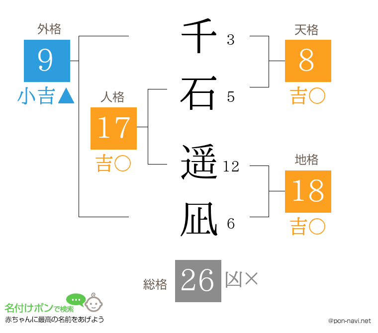 千石 遥凪さんの姓名判断結果