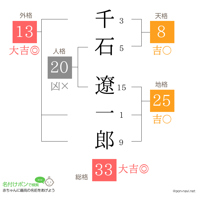千石 遼一郎さんの姓名判断結果