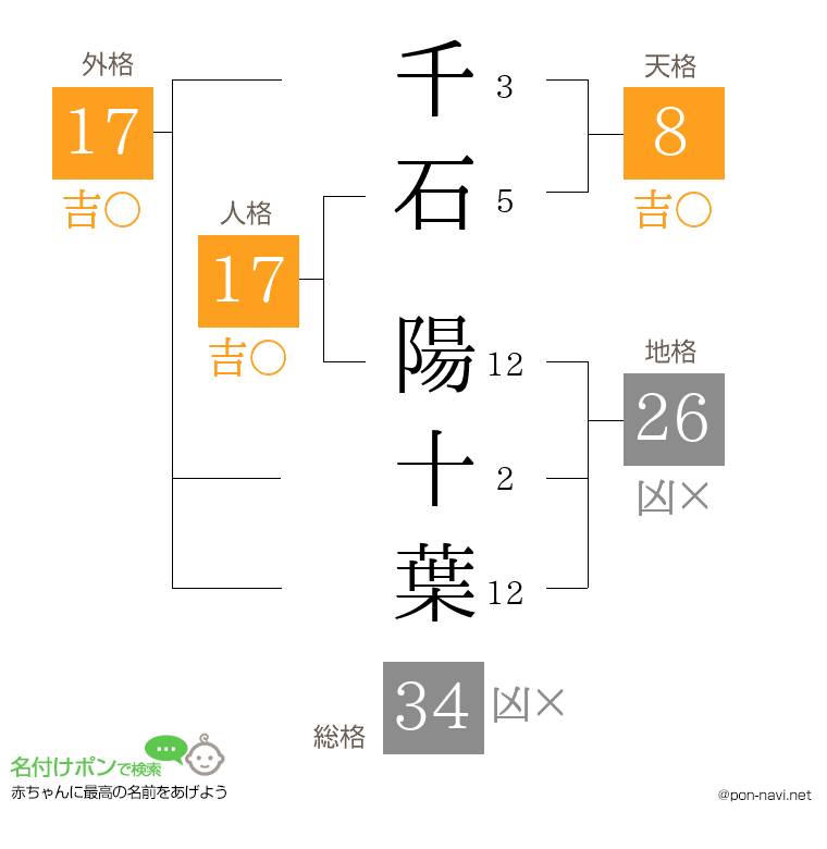 千石 陽十葉さんの姓名判断結果