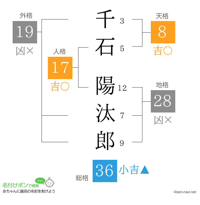 千石 陽汰郎さんの姓名判断結果