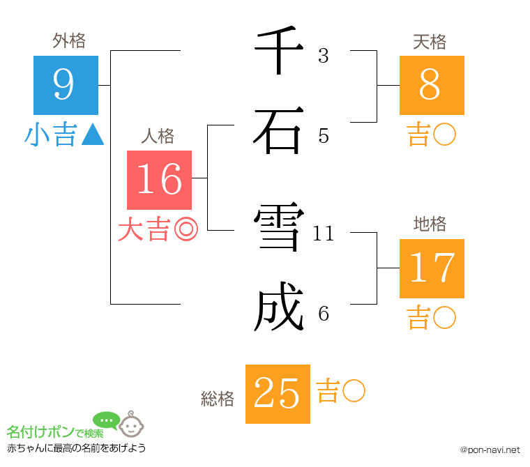 千石 雪成さんの姓名判断結果