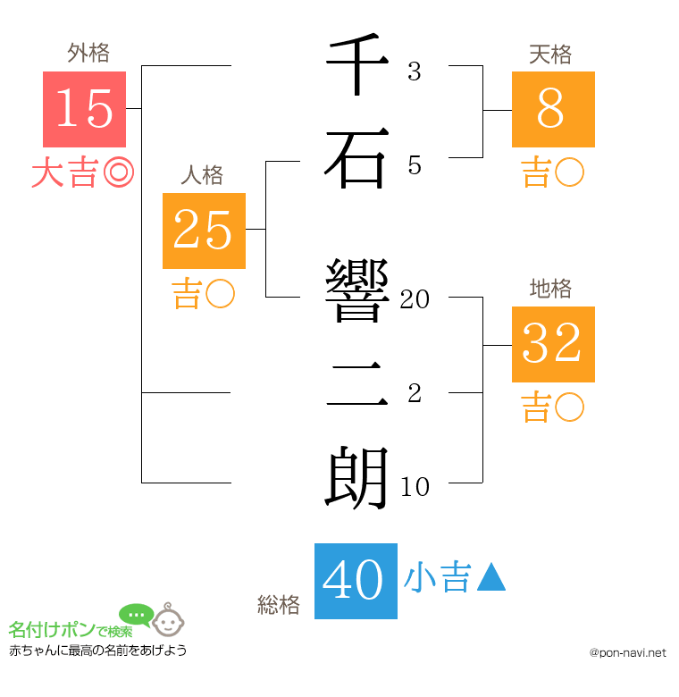 千石 響二朗さんの姓名判断結果