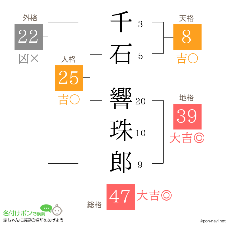 千石 響珠郎さんの姓名判断結果