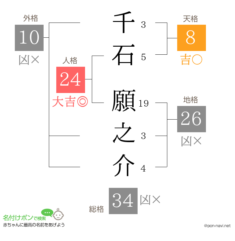 千石 願之介さんの姓名判断結果