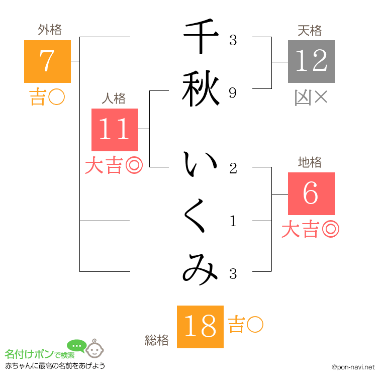 千秋 いくみさんの姓名判断結果