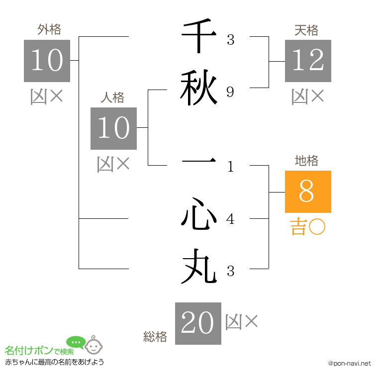 千秋 一心丸さんの姓名判断結果