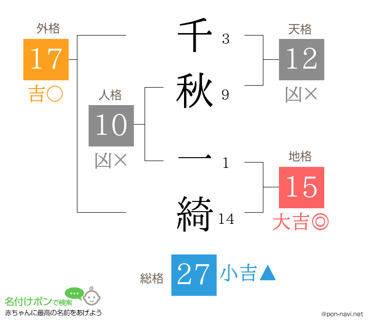 千秋 一綺さんの姓名判断結果