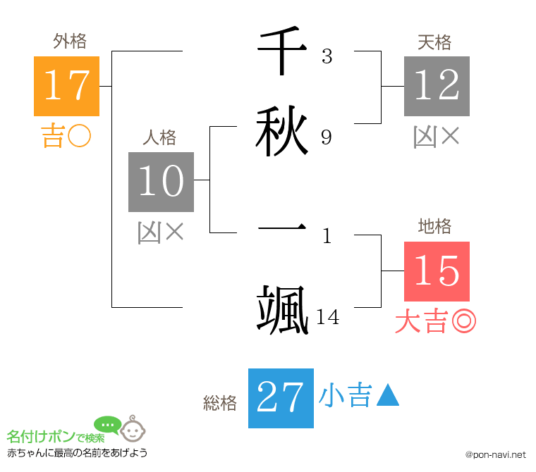 千秋 一颯さんの姓名判断結果