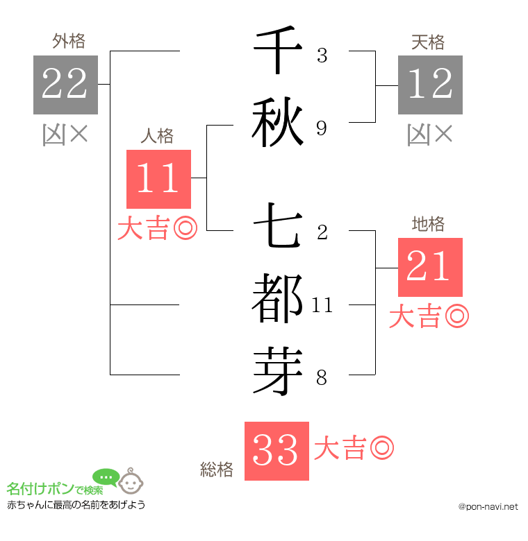 千秋 七都芽さんの姓名判断結果