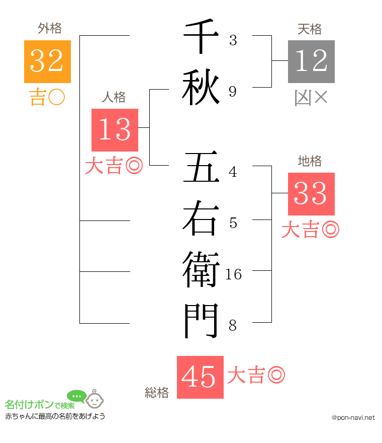 千秋 五右衛門さんの姓名判断結果