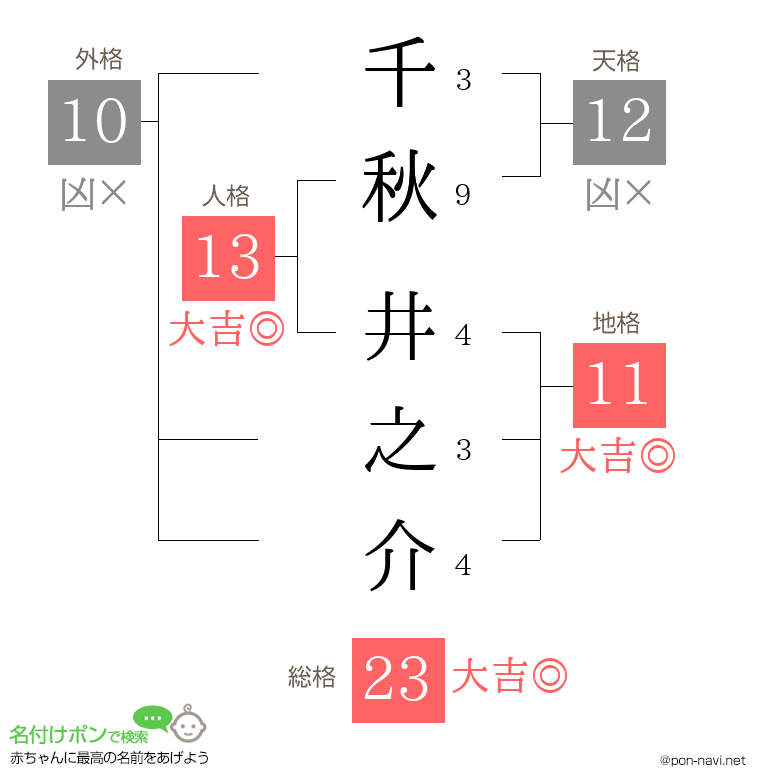 千秋 井之介さんの姓名判断結果