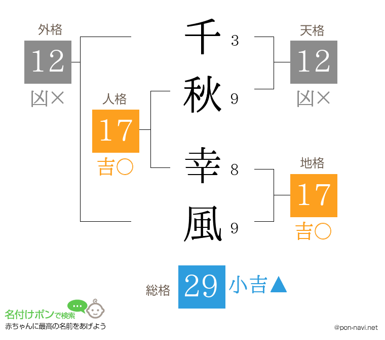 千秋 幸風さんの姓名判断結果